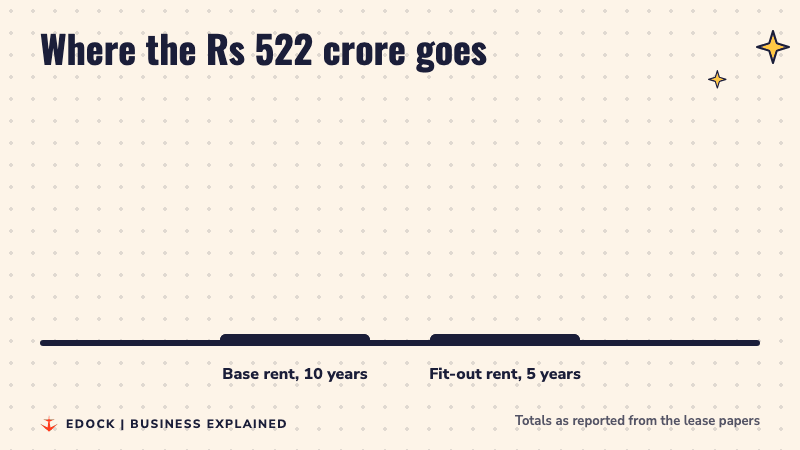 Two bars: base rent of Rs 343 crore over 10 years and fit-out rent of Rs 179 crore over 5 years