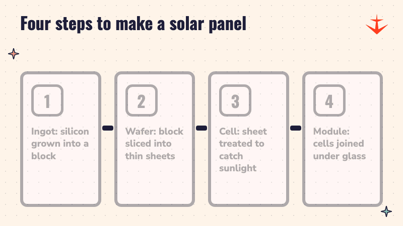 Four boxes showing ingot, wafer, cell and module lighting up one after another