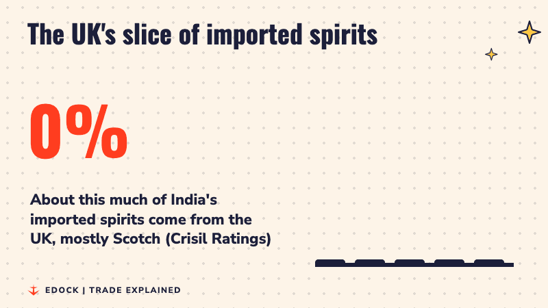A big figure counting up to 75%, the share of India's imported spirits that come from the UK, with small bars rising beside it