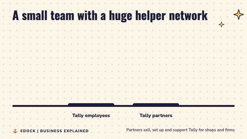 Bar chart comparing about 1,150 Tally employees with more than 28,000 Tally partners