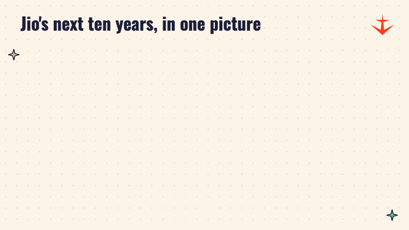 Two panels: Jio's first ten years were about cheap data, the next ten are about AI, cloud and internet from space