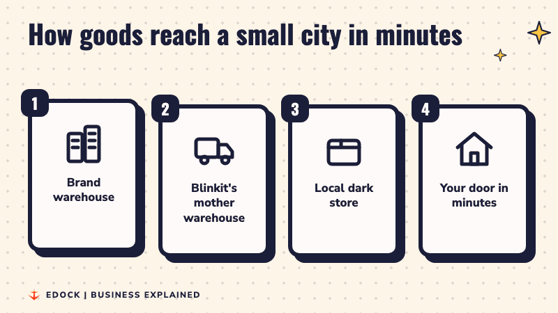 Four steps light up: brand warehouse, Blinkit's mother warehouse, local dark store, and your door in minutes