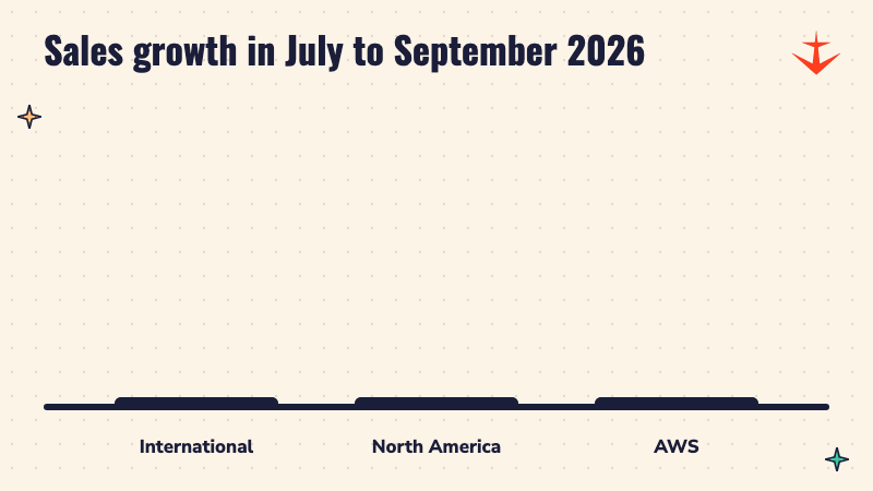 Bars compare sales growth: International 5%, North America 6%, AWS 39%