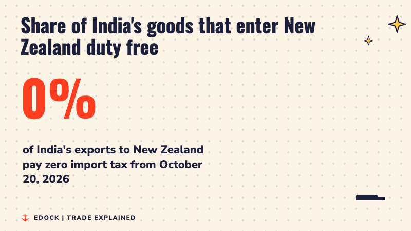 A big number counts up from 0% to 100% next to a rising red bar, showing the share of India's exports to New Zealand that become duty free