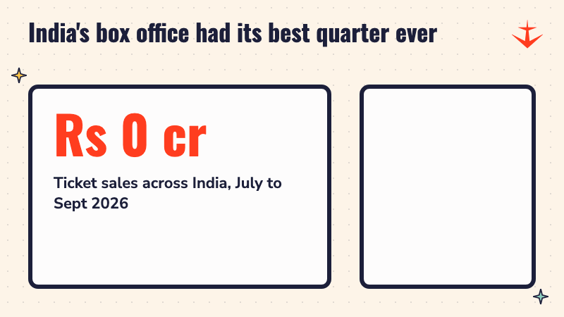 A number counting up to Rs 4,443 crore with rising bars, India's box office for July to September 2026