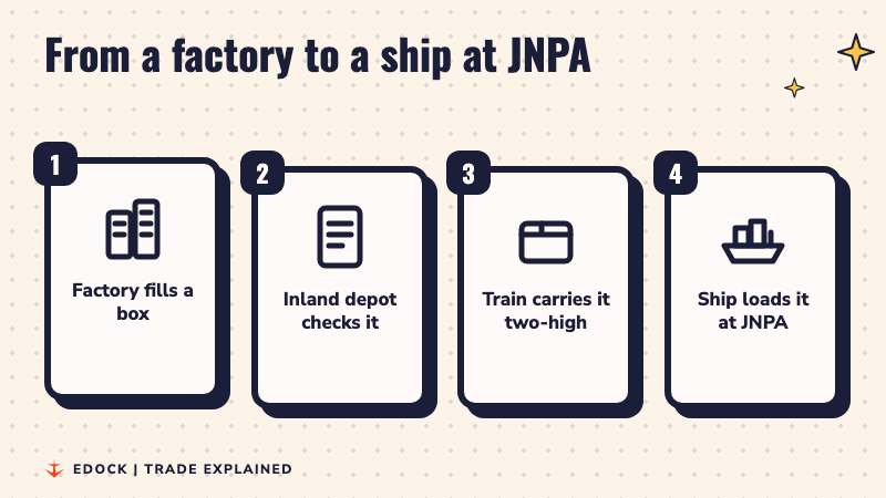 Four steps: a factory fills a box, an inland depot checks it, a train carries it two-high, a ship loads it at JNPA