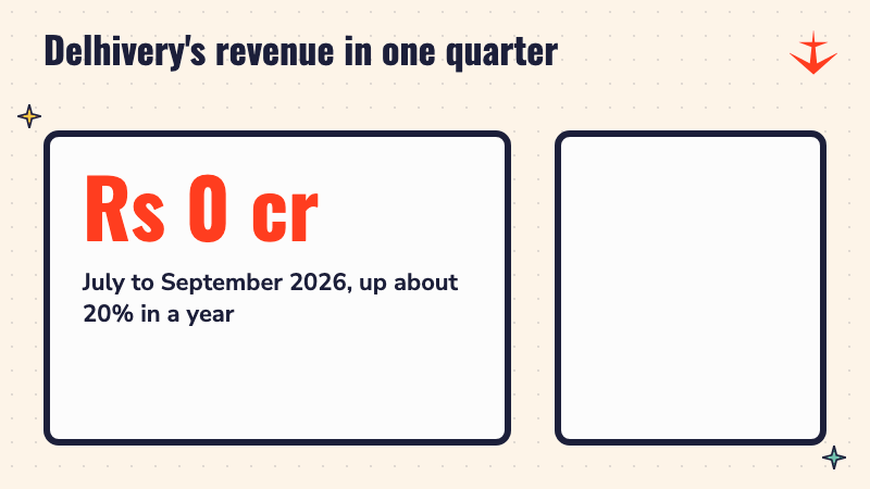 A number counting up to Rs 3,066 crore, Delhivery's revenue for July to September 2026, with three bars rising