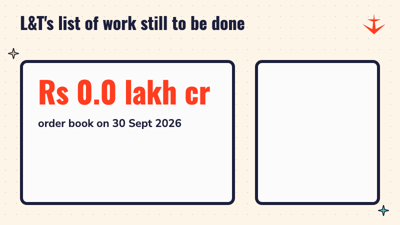 A counter rising to about eight and a half lakh crore rupees, the value of L&T's order book on 30 September 2026