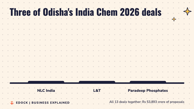 Bars comparing NLC India at Rs 36,763 crore, L&T at Rs 8,100 crore and Paradeep Phosphates at Rs 4,750 crore