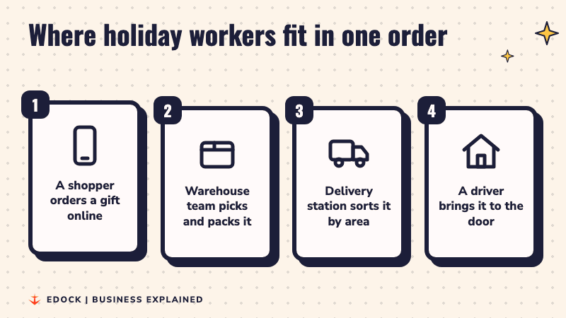 Four steps lighting up one by one: a shopper orders online, a warehouse team picks and packs, a delivery station sorts by area, a driver brings it to the door