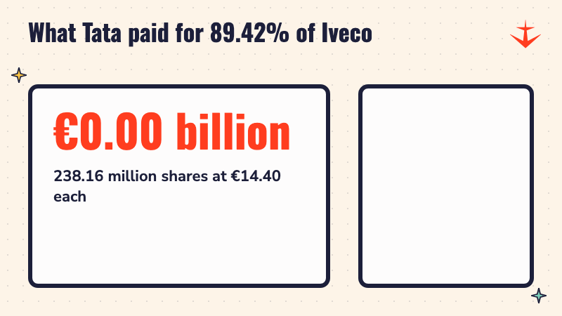 Counter rising to 3.43 billion euros, the value of Iveco shares Tata Motors has bought so far