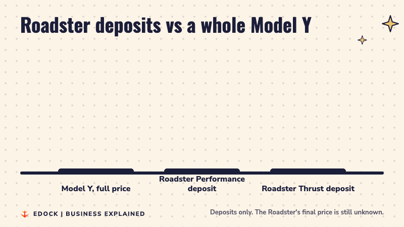 Bar chart comparing the Model Y price of Rs 50.89 lakh with Roadster deposits of Rs 50.06 lakh and Rs 2.50 crore
