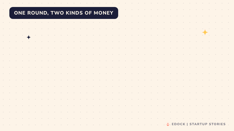 A box saying 110 crore rupees splits into two boxes: eighty-five crore rupees of equity, where investors buy a slice of the company, and 25 crore rupees of debt, which is a loan to pay back