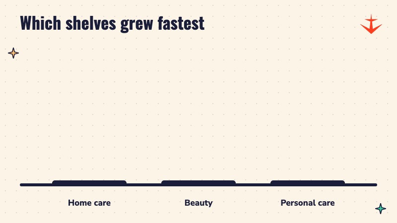 Bar chart of underlying sales growth: home care 22%, beauty 16%, personal care 9%