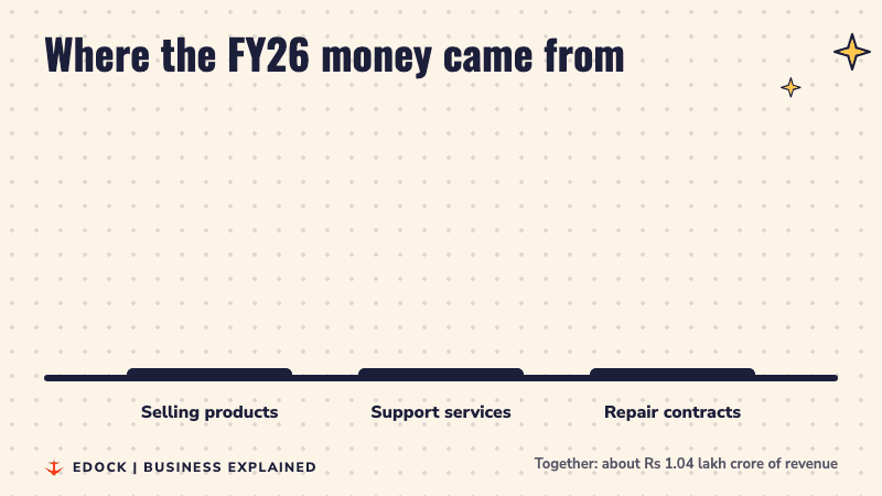 Three bars show Apple India's FY26 revenue: Rs 99,068 crore from selling products, Rs 4,293 crore from support services and Rs 492 crore from repair contracts