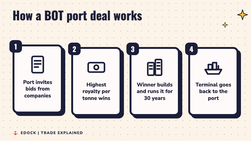 Four steps: the port invites bids, the highest royalty wins, the winner builds and runs the terminal for 30 years, then it goes back to the port