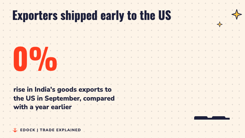 A number counting up to 48 percent, the rise in India's goods exports to the US in September from a year earlier