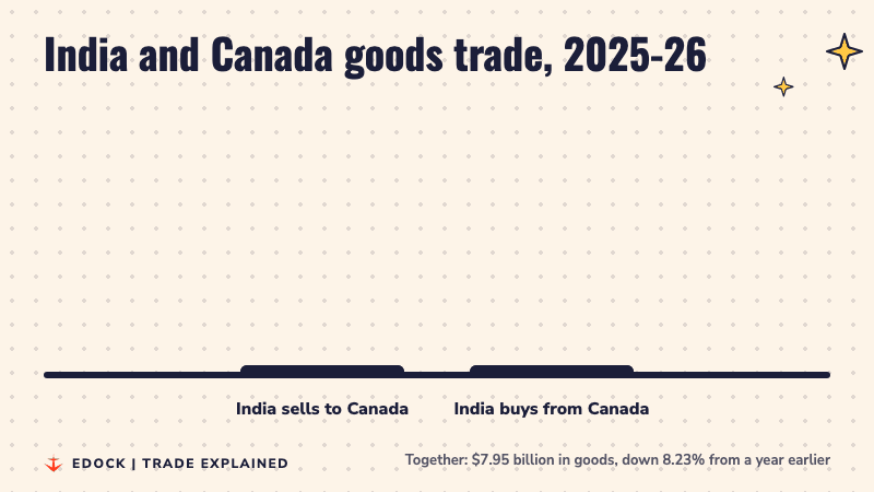 Two bars growing: India sells $4.67 billion of goods to Canada and buys $3.28 billion from Canada