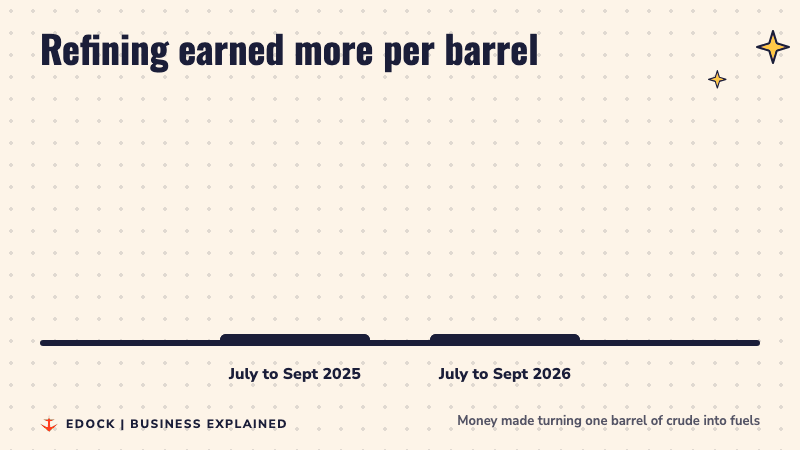 Bar chart showing BPCL refining margin rising from 10.78 dollars a barrel to 32.53 dollars a barrel