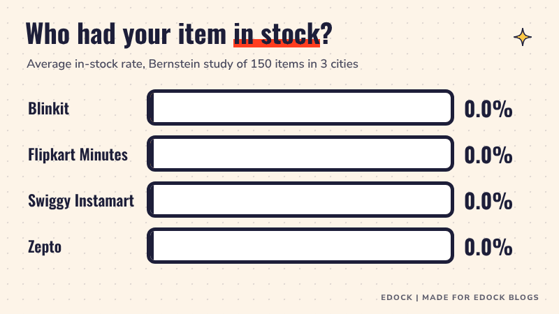Animated bar chart of average in-stock rates: Blinkit 94.4 percent, Flipkart Minutes 88.7 percent, Swiggy Instamart 83.8 percent, Zepto 82.5 percent