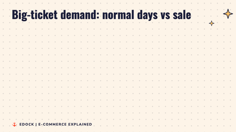 Before and after panels: normal demand for big-ticket items shown as 1x, and nearly 9x during Big Billion Days 2026