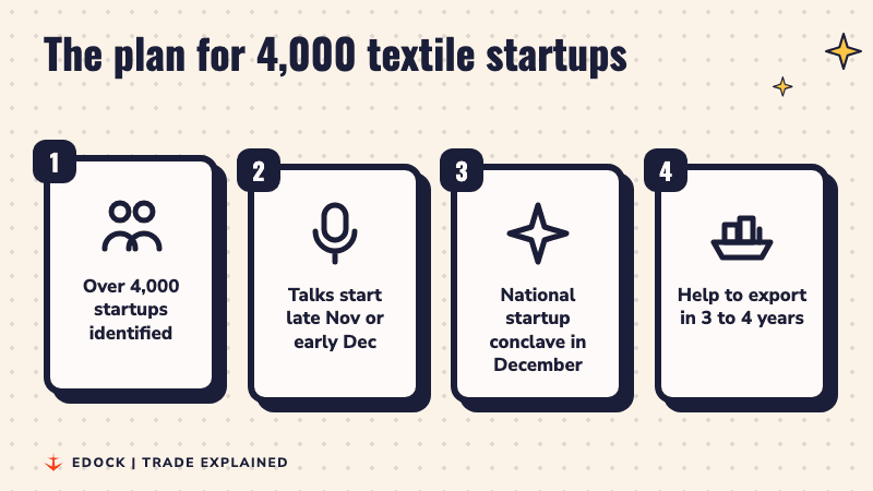 Four steps light up one after another: over 4,000 startups identified, talks from late November or early December, a national startup conclave in December, and help to become exporters in three to four years