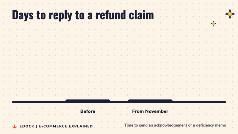 Two bars compare the time to reply to a refund claim: 15 days before and 10 days from November