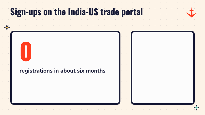 A counter rising to about 3,500 registrations on the India-US trade portal