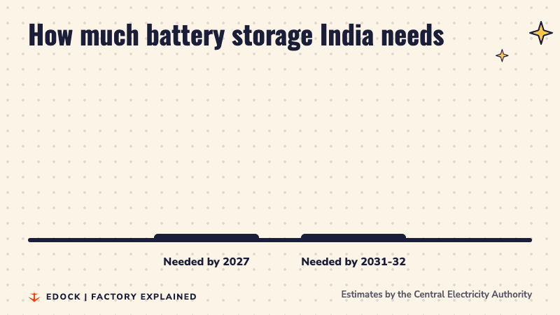 Two bars comparing 37 GWh needed by 2027 with 236 GWh needed by 2031-32