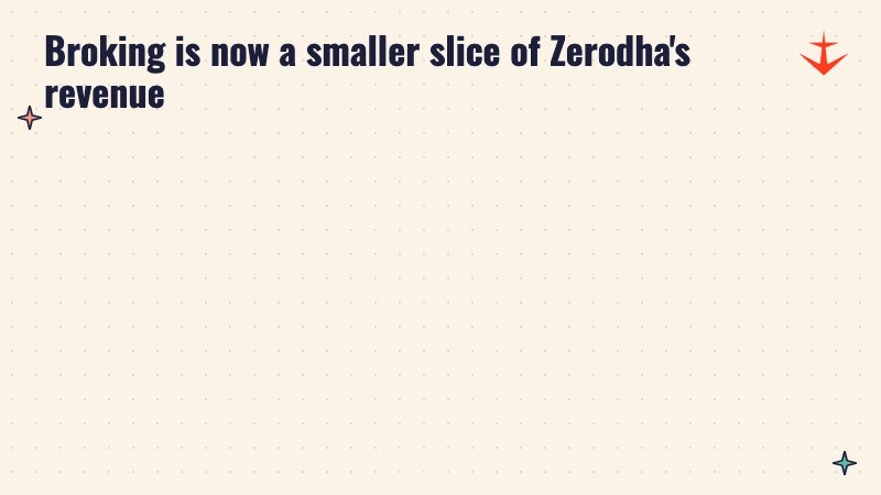 Broking fell from 70% of Zerodha's revenue in FY21 to 44% in FY26