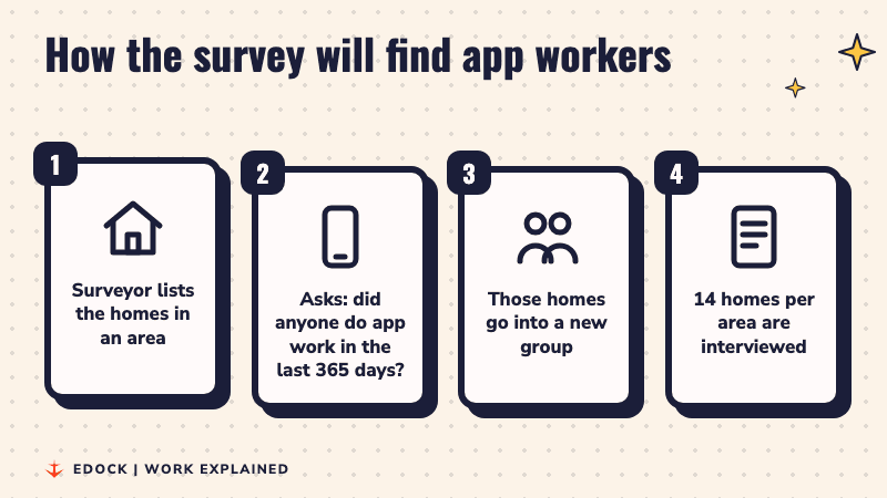 Four steps: list homes, ask about app work in the last 365 days, put those homes in a new group, interview 14 homes per area