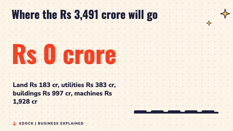 A big number counting up to Rs 3,491 crore, with bars for land Rs 183 crore, utilities Rs 383 crore, buildings Rs 997 crore and machines Rs 1,928 crore