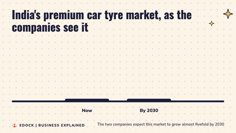 Two bars: the premium car tyre market now at 1x and by 2030 at almost 5x, as the companies estimate