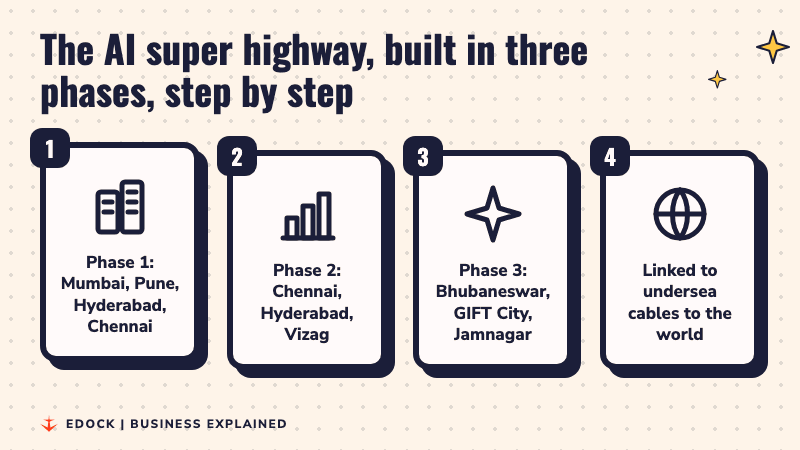 Four steps: phase 1 Mumbai, Pune, Hyderabad, Chennai; phase 2 Chennai, Hyderabad, Vizag; phase 3 Bhubaneswar, GIFT City, Jamnagar; then a link to undersea cables