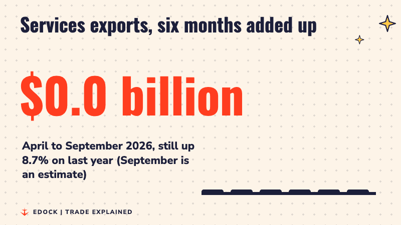 A number counts up to $216.3 billion while six bars rise, one for each month from April to September 2026