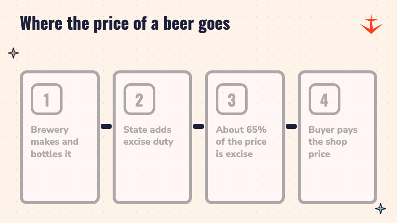 Four steps: the brewery makes the beer, the state adds excise duty, about 65% of the price is excise, the buyer pays the shop price