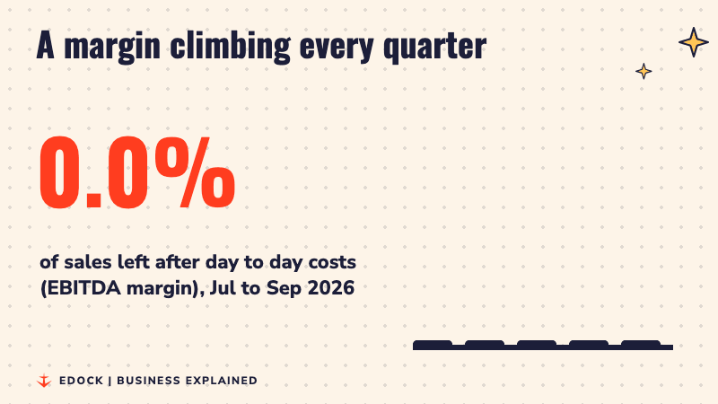 A big number counts up to 76.6 percent beside five bars rising quarter by quarter