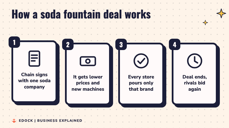 Four steps: chain signs with one soda company, gets lower prices and machines, every store pours only that brand, deal ends and rivals bid again