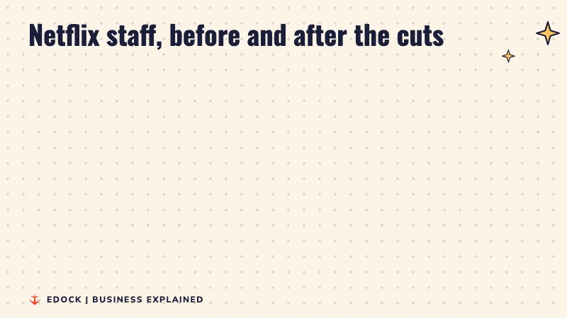 Two cards: about 16,000 Netflix staff at the end of 2025, then about 1,000 fewer roles in October 2026