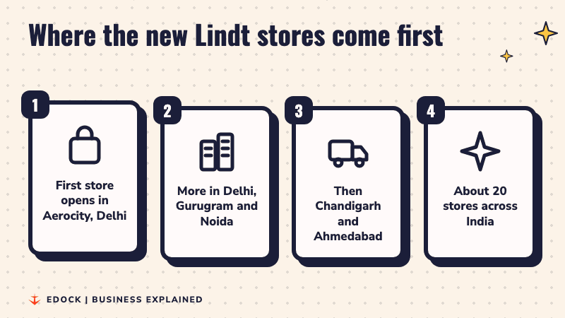 Four steps lighting up: first store in Aerocity Delhi, more in Delhi, Gurugram and Noida, then Chandigarh and Ahmedabad, then about 20 stores across India