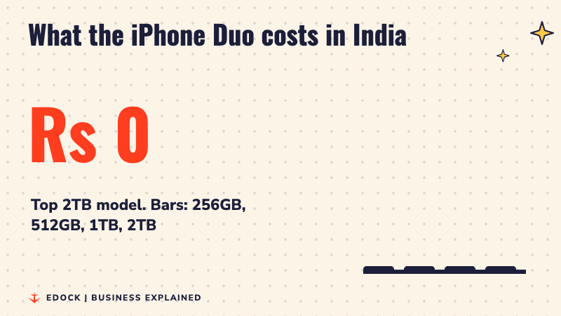 A big number counting up to Rs 4,49,900, the price of the 2TB iPhone Duo, with four bars for the 256GB, 512GB, 1TB and 2TB models