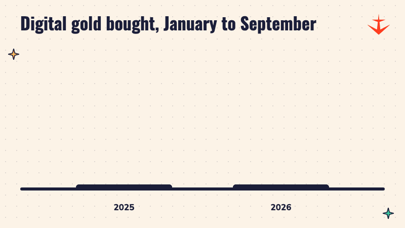 Two bars: 9.2 tonnes of digital gold bought from January to September 2025, and 16.3 tonnes in the same months of 2026