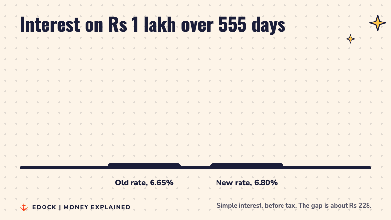 Two bars: Rs 10,112 interest at 6.65% and Rs 10,340 at 6.80% on Rs 1 lakh over 555 days