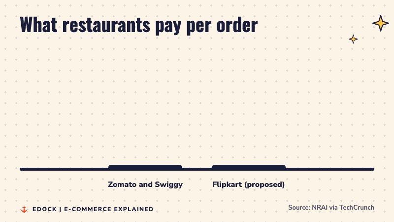Bar chart comparing commission: Zomato and Swiggy at 20% to 25% of each order, Flipkart's proposed rate at about 10%