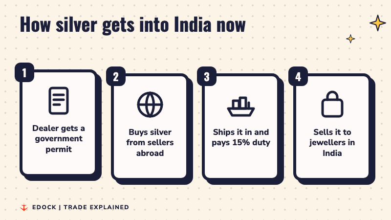 Four steps: a dealer gets a government permit, buys silver from sellers abroad, ships it in and pays 15% duty, then sells it to jewellers in India