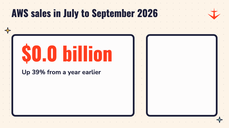 A counter rises to 46.0 billion dollars of AWS sales in July to September 2026, up 39%