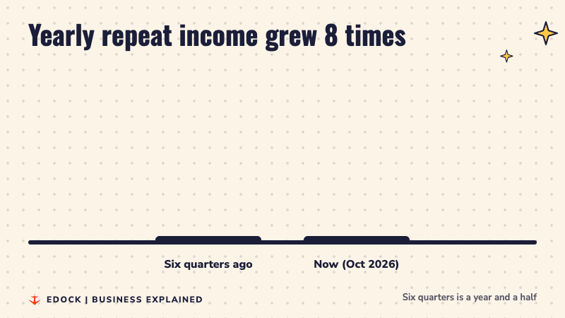 Bar chart: annual recurring revenue six quarters ago shown as 1x, and now shown as 8x