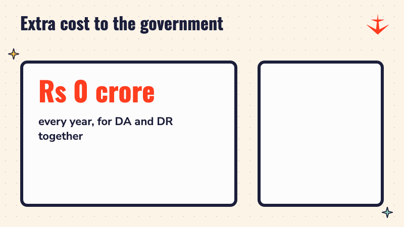 A counter rising to Rs 10,016 crore, the extra yearly cost of the DA and DR rise