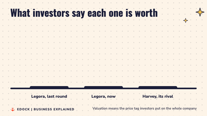 Three bars: Legora at $5.6 billion in its last round, Legora at $8.8 billion now, and its rival Harvey at $15.5 billion