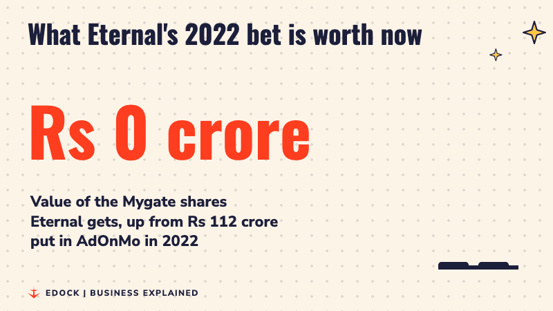 A counter rises to Rs 156 crore beside two bars, a shorter one for the Rs 112 crore Eternal put into AdOnMo in 2022 and a taller one for the Rs 156 crore value of its Mygate shares